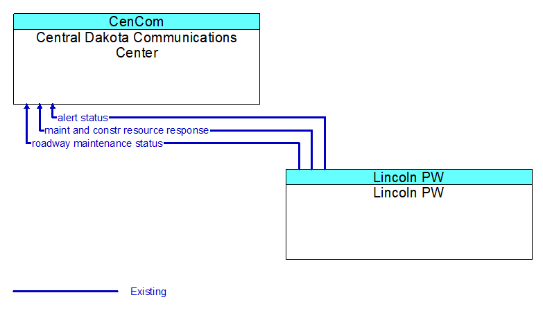 Central Dakota Communications Center to Lincoln PW Interface Diagram