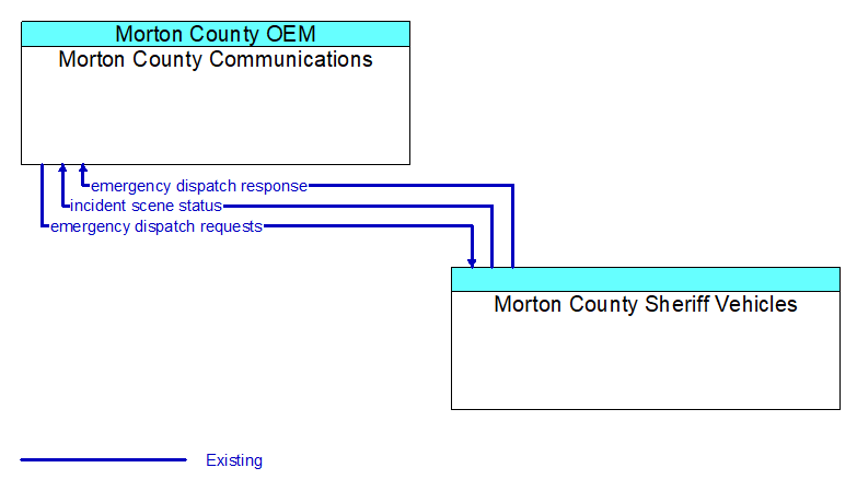 Morton County Communications to Morton County Sheriff Vehicles Interface Diagram