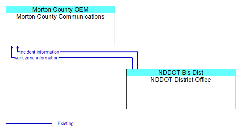 Morton County Communications to NDDOT District Office Interface Diagram