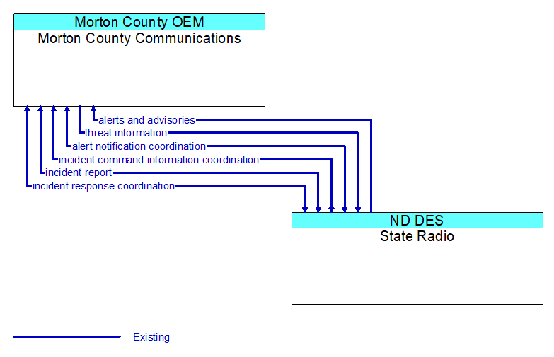 Morton County Communications to State Radio Interface Diagram