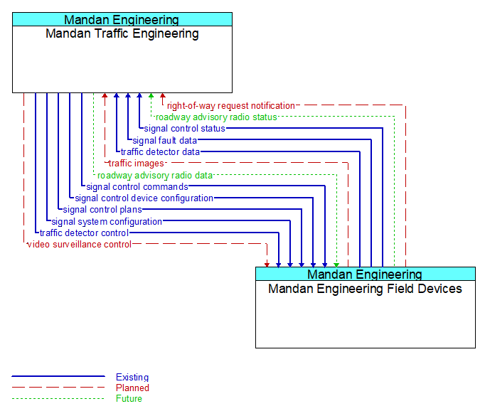 Mandan Traffic Engineering to Mandan Engineering Field Devices Interface Diagram