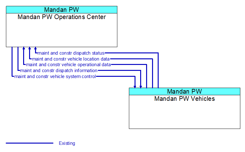 Mandan PW Operations Center to Mandan PW Vehicles Interface Diagram