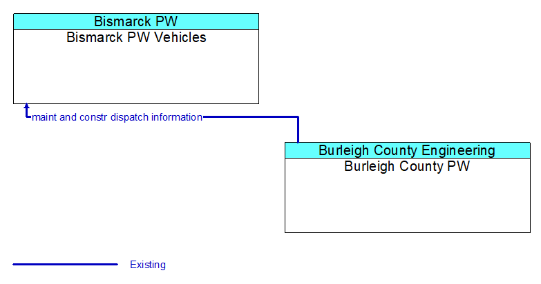 Bismarck PW Vehicles to Burleigh County PW Interface Diagram