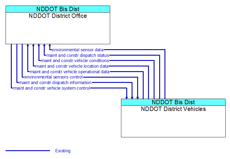 NDDOT District Office to NDDOT District Vehicles Interface Diagram