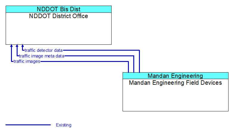 NDDOT District Office to Mandan Engineering Field Devices Interface Diagram