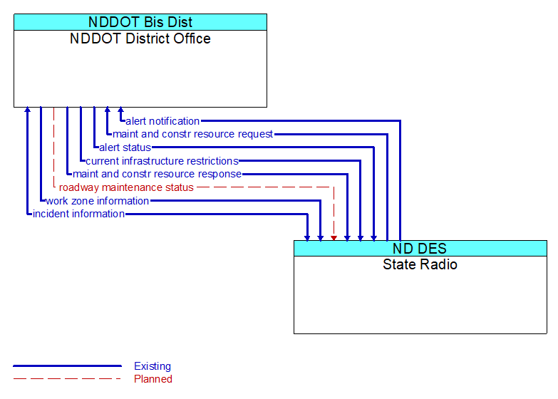 NDDOT District Office to State Radio Interface Diagram