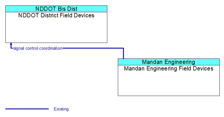 NDDOT District Field Devices to Mandan Engineering Field Devices Interface Diagram