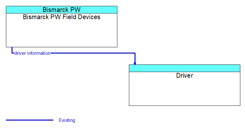 Bismarck PW Field Devices to Driver Interface Diagram