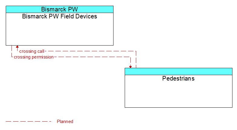 Bismarck PW Field Devices to Pedestrians Interface Diagram