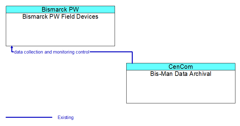 Bismarck PW Field Devices to Bis-Man Data Archival Interface Diagram