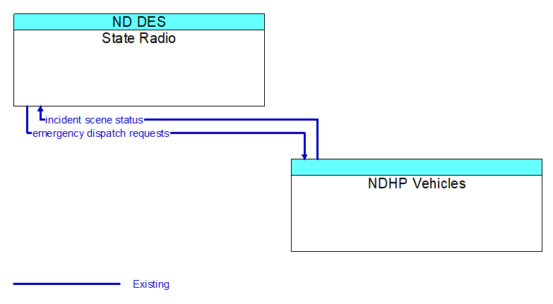 State Radio to NDHP Vehicles Interface Diagram