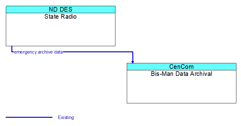 State Radio to Bis-Man Data Archival Interface Diagram