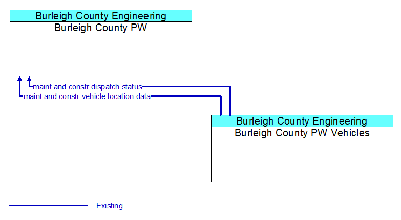 Burleigh County PW to Burleigh County PW Vehicles Interface Diagram