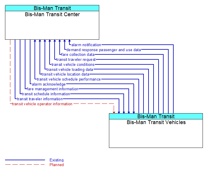 Bis-Man Transit Center to Bis-Man Transit Vehicles Interface Diagram