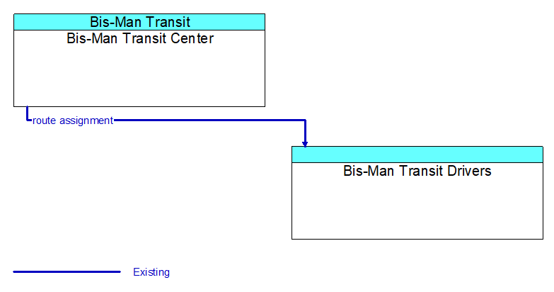 Bis-Man Transit Center to Bis-Man Transit Drivers Interface Diagram