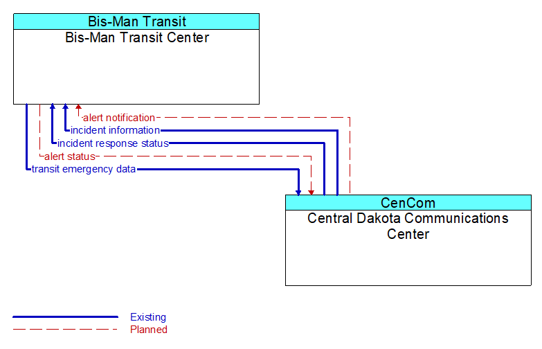 Bis-Man Transit Center to Central Dakota Communications Center Interface Diagram