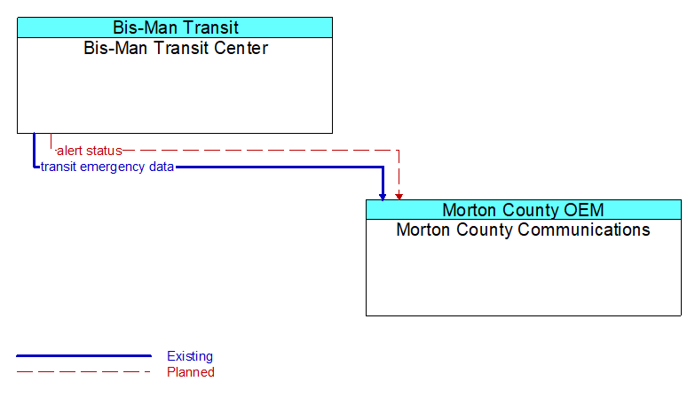 Bis-Man Transit Center to Morton County Communications Interface Diagram