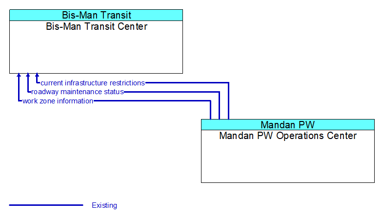 Bis-Man Transit Center to Mandan PW Operations Center Interface Diagram