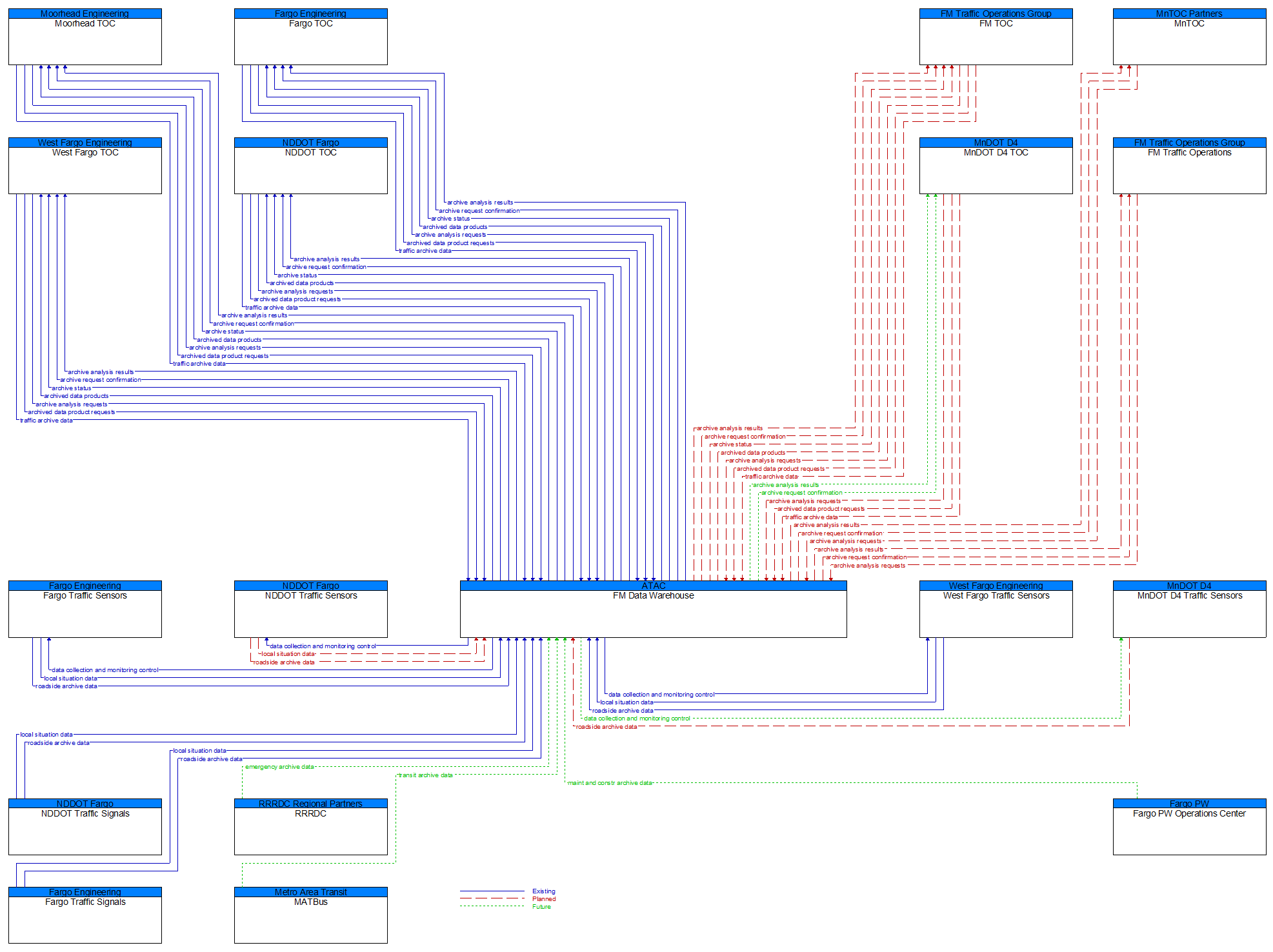 Context Diagram - FM Data Warehouse