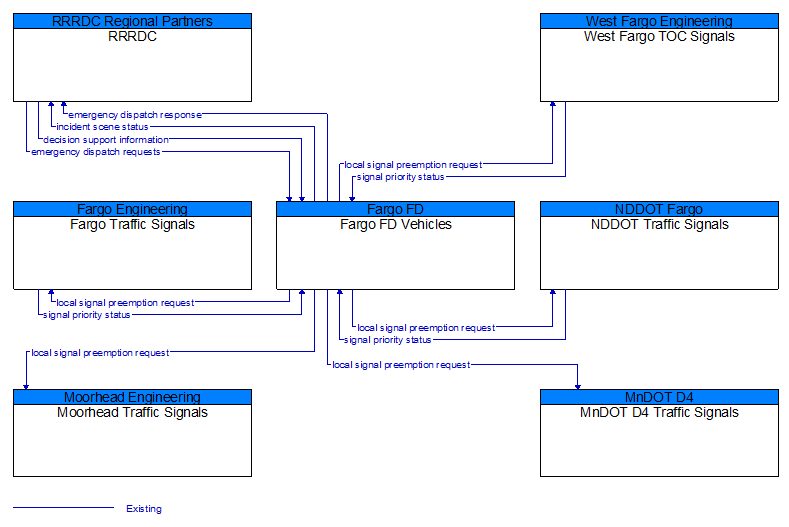 Context Diagram - Fargo FD Vehicles