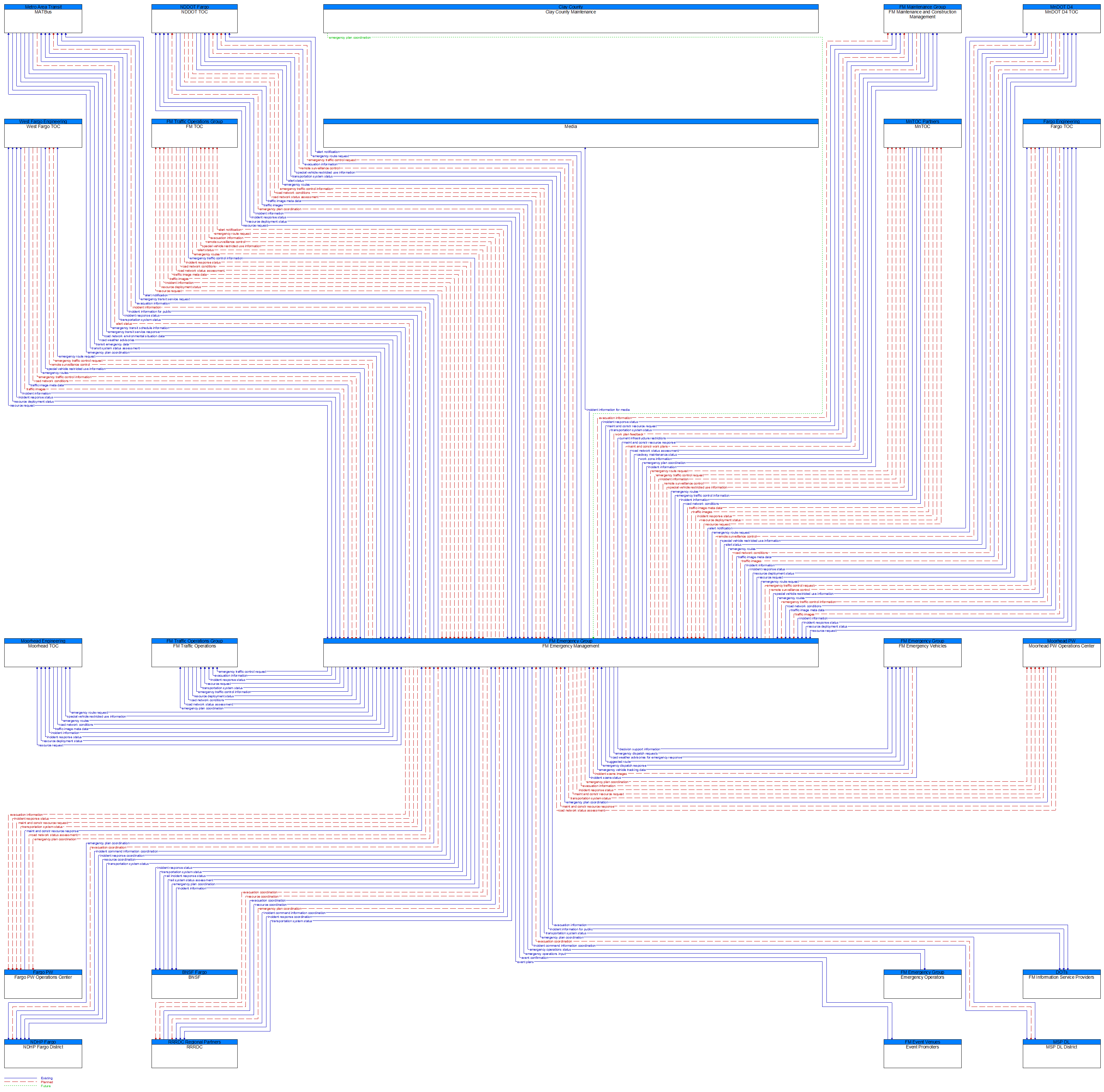 Context Diagram - FM Emergency Management