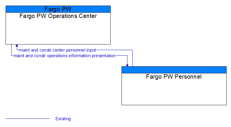 Fargo PW Operations Center to Fargo PW Personnel Interface Diagram