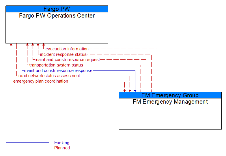 Fargo PW Operations Center to FM Emergency Management Interface Diagram