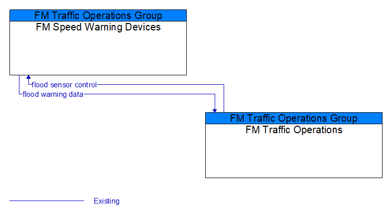 FM Speed Warning Devices to FM Traffic Operations Interface Diagram