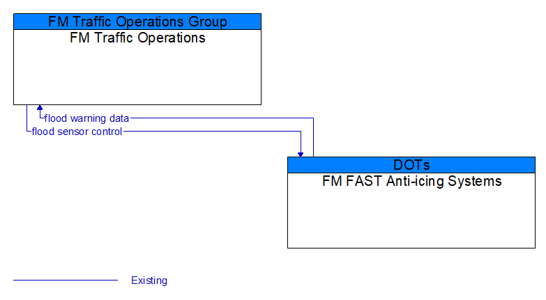 FM Traffic Operations to FM FAST Anti-icing Systems Interface Diagram