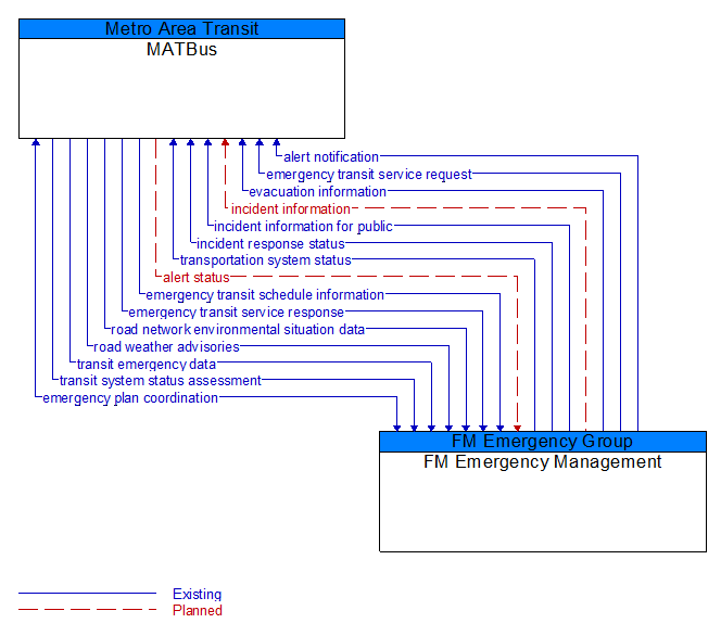 MATBus to FM Emergency Management Interface Diagram