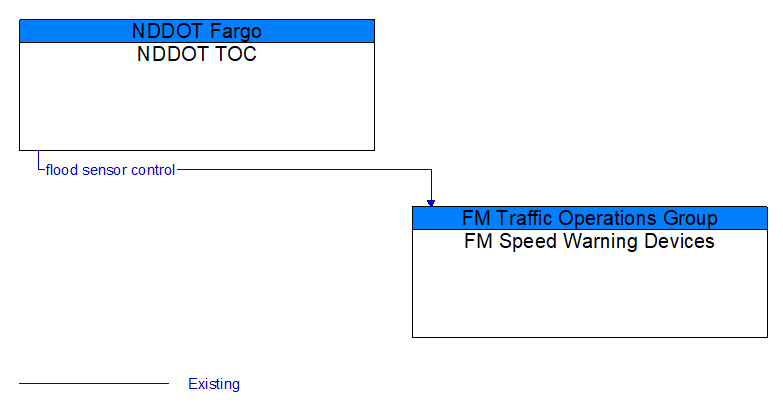 NDDOT TOC to FM Speed Warning Devices Interface Diagram
