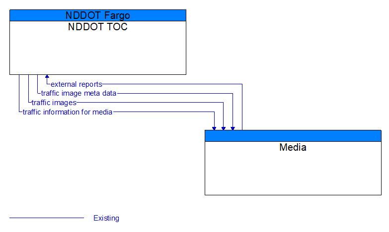NDDOT TOC to Media Interface Diagram