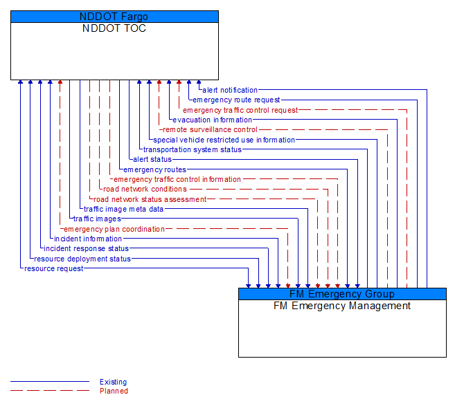 NDDOT TOC to FM Emergency Management Interface Diagram