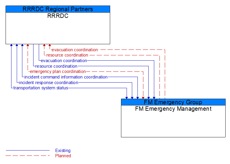 RRRDC to FM Emergency Management Interface Diagram