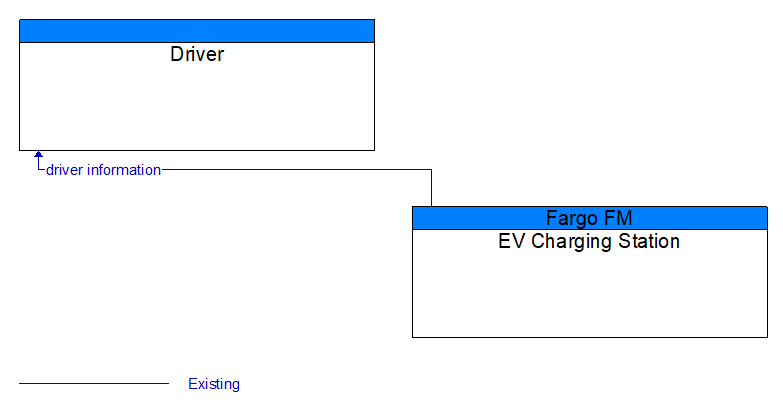Driver to EV Charging Station Interface Diagram