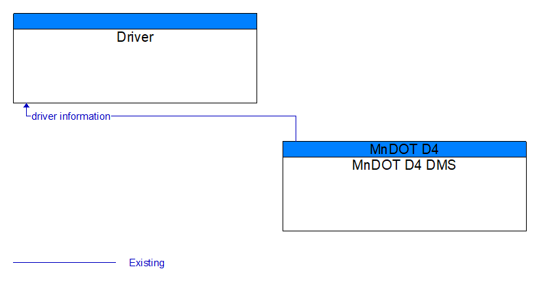 Driver to MnDOT D4 DMS Interface Diagram