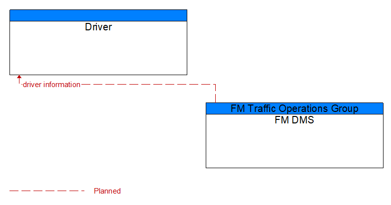 Driver to FM DMS Interface Diagram