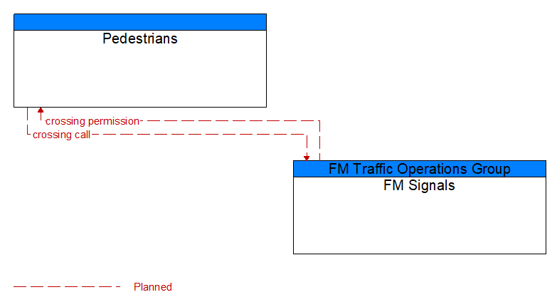 Pedestrians to FM Signals Interface Diagram