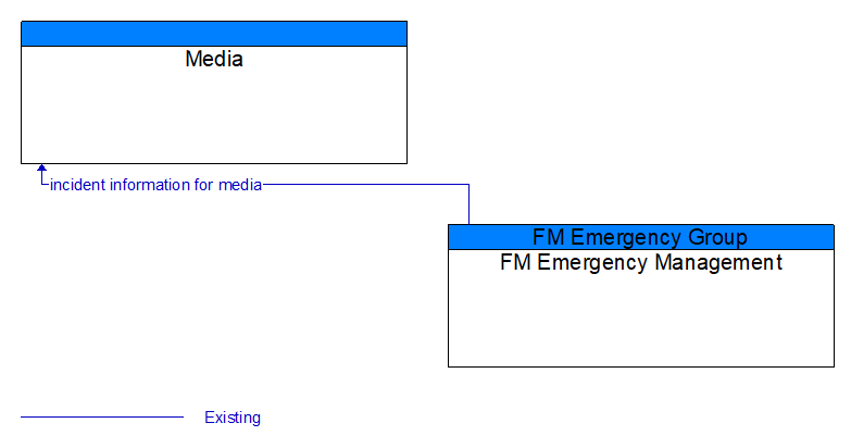 Media to FM Emergency Management Interface Diagram