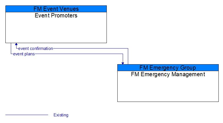 Event Promoters to FM Emergency Management Interface Diagram