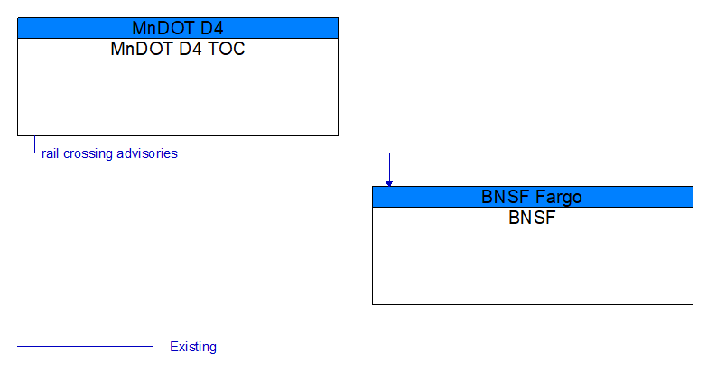 MnDOT D4 TOC to BNSF Interface Diagram