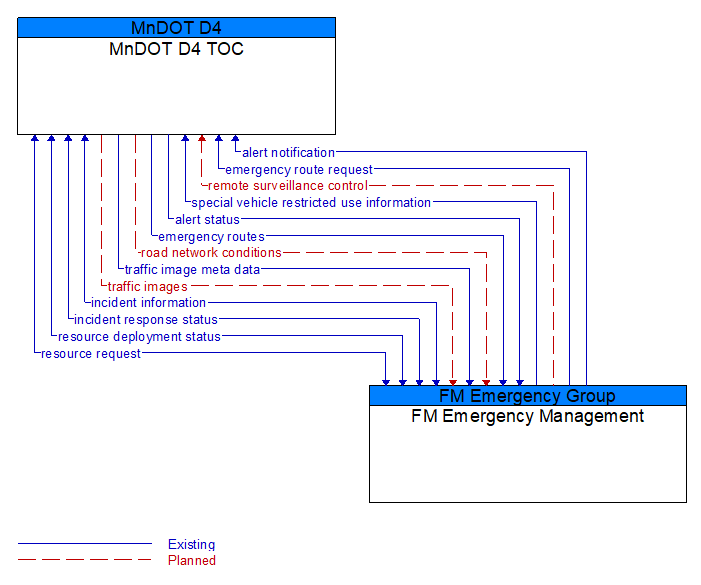 MnDOT D4 TOC to FM Emergency Management Interface Diagram