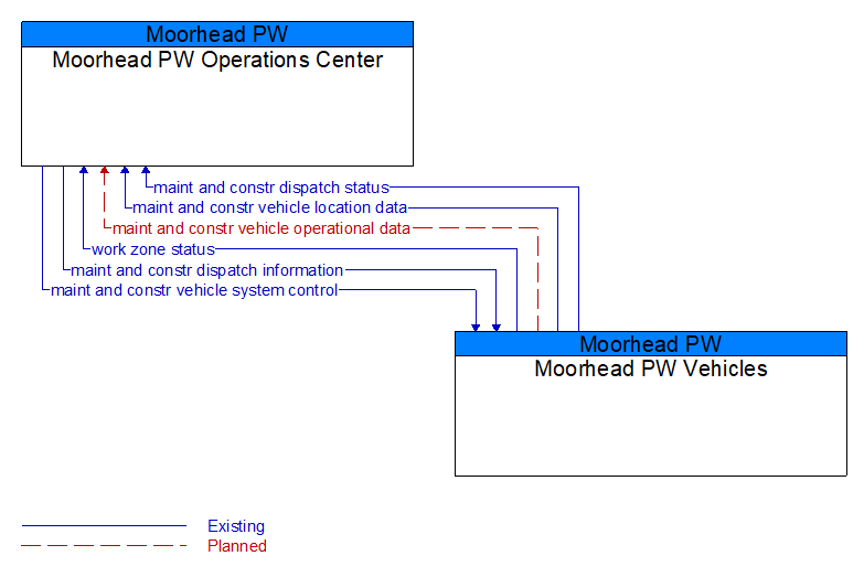 Moorhead PW Operations Center to Moorhead PW Vehicles Interface Diagram