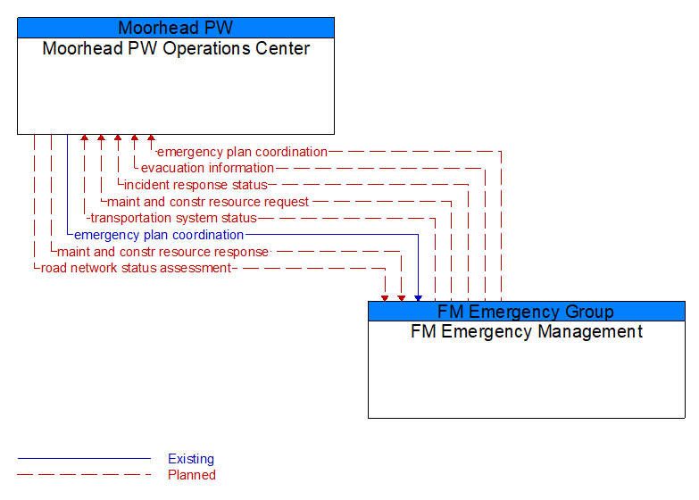 Moorhead PW Operations Center to FM Emergency Management Interface Diagram