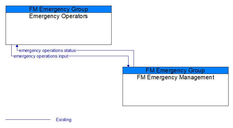 Emergency Operators to FM Emergency Management Interface Diagram