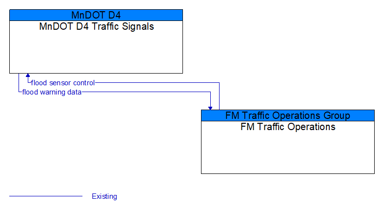 MnDOT D4 Traffic Signals to FM Traffic Operations Interface Diagram