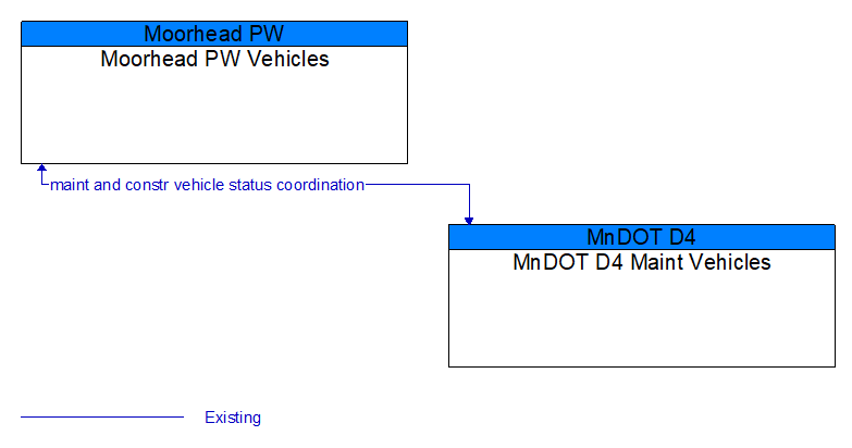 Moorhead PW Vehicles to MnDOT D4 Maint Vehicles Interface Diagram