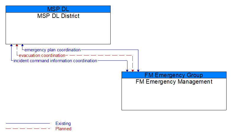 MSP DL District to FM Emergency Management Interface Diagram