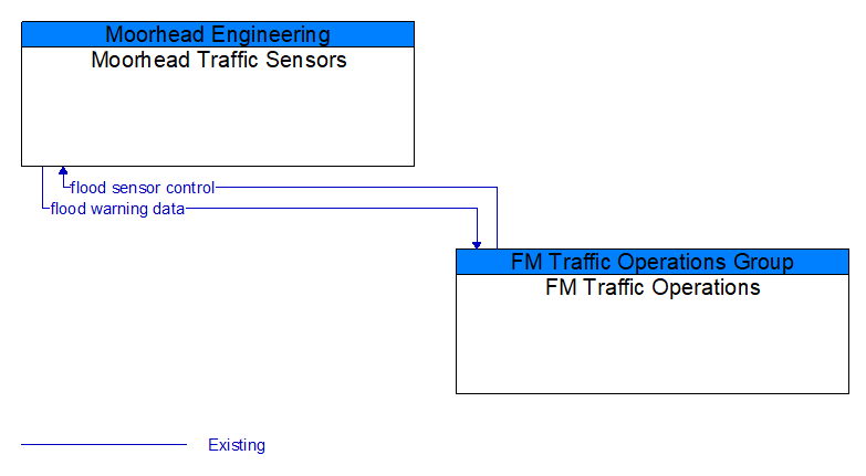 Moorhead Traffic Sensors to FM Traffic Operations Interface Diagram