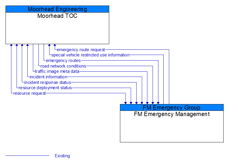 Moorhead TOC to FM Emergency Management Interface Diagram